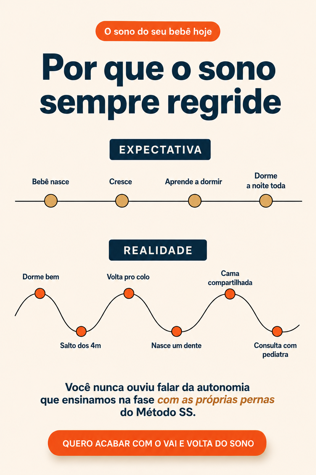 Expectativa versus realidade do sono do bebê: enquanto se espera linha reta (nasce, cresce, aprende a dormir, dorme a noite toda), a realidade é vai e volta com salto dos 4 meses, volta pro colo, nascer um dente, cama compartilhada e consulta com pediatra. A autonomia ensinada na fase com as próprias pernas do Método SS é o que destrava.